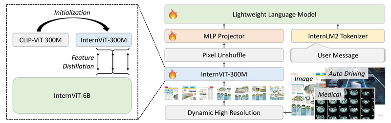 Mini-InternVL: Achieve 90% of Multimodal Performance with Just 5% of Model Size for Edge and Consumer Deployments
